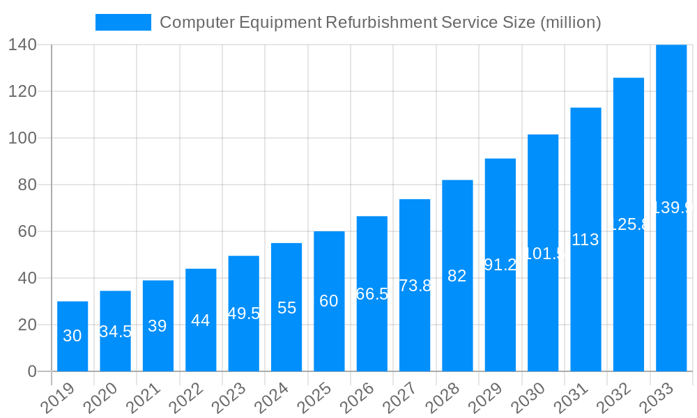 Computer Equipment Refurbishment Service Market Size and Forecast (2024-2030)