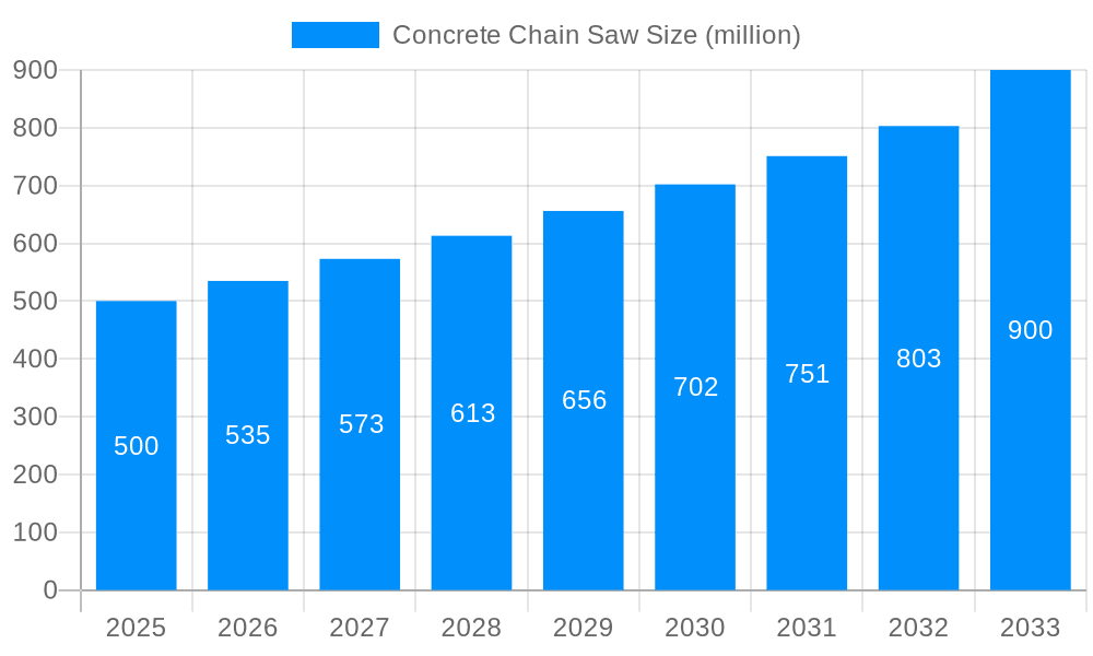 Concrete Chain Saw Market Size and Forecast (2024-2030)
