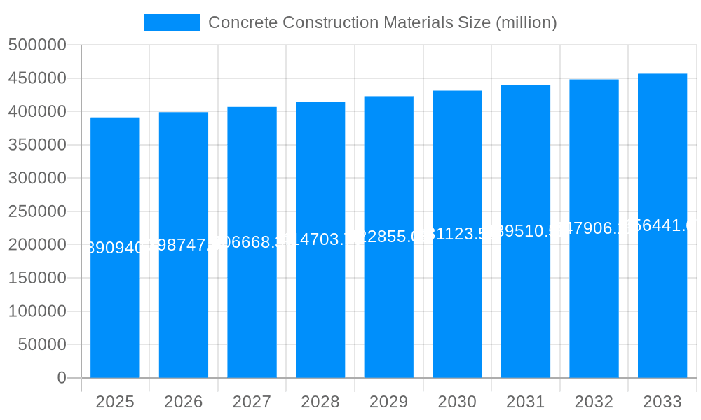 Concrete Construction Materials Market Size and Forecast (2024-2030)