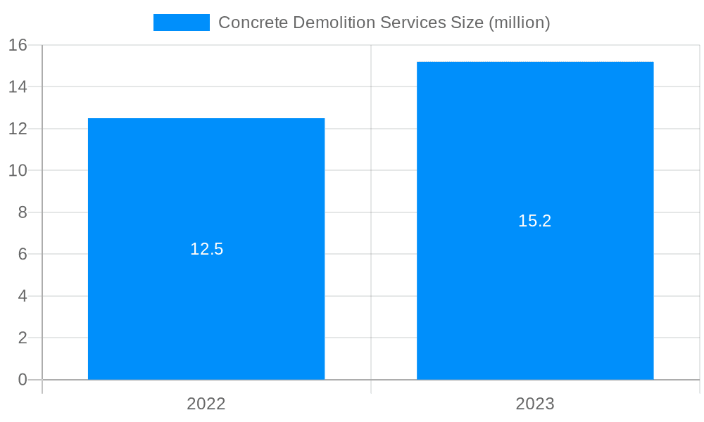 Concrete Demolition Services Market Size and Forecast (2024-2030)