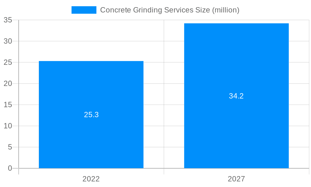 Concrete Grinding Services Market Size and Forecast (2024-2030)