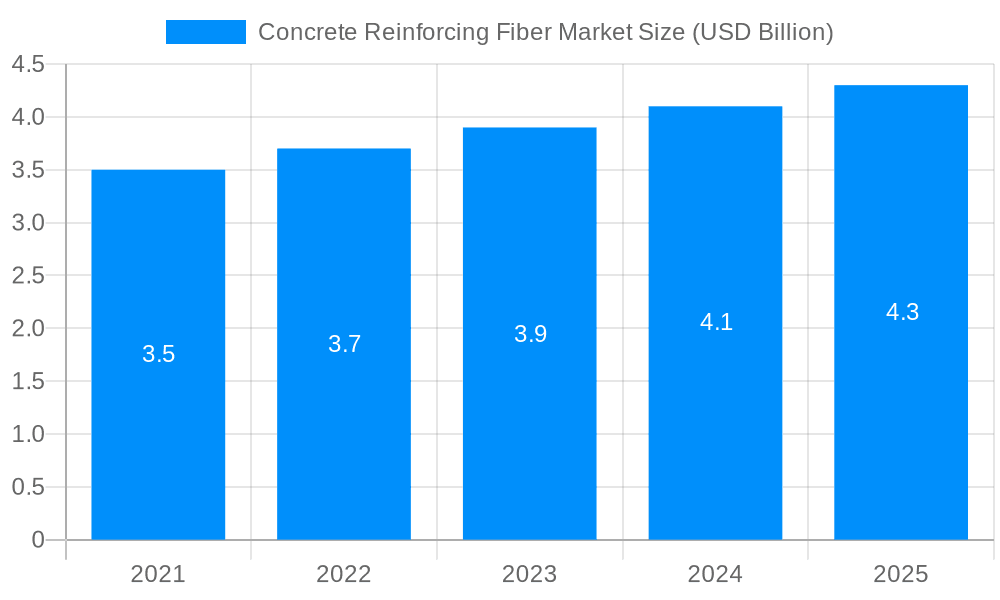 Concrete Reinforcing Fiber Market Market Size and Forecast (2024-2030)