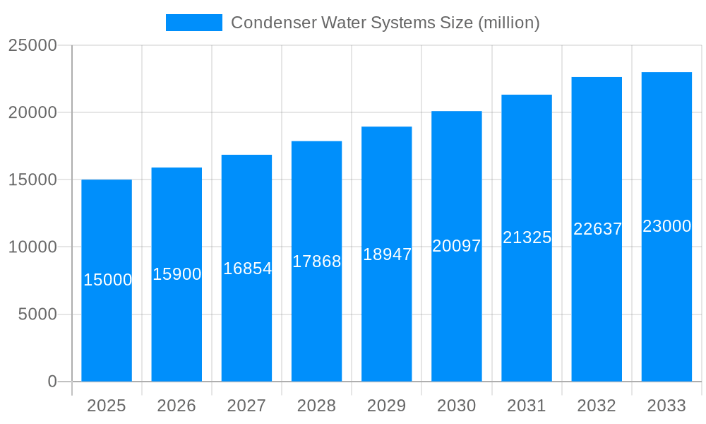 Condenser Water Systems Market Size and Forecast (2024-2030)