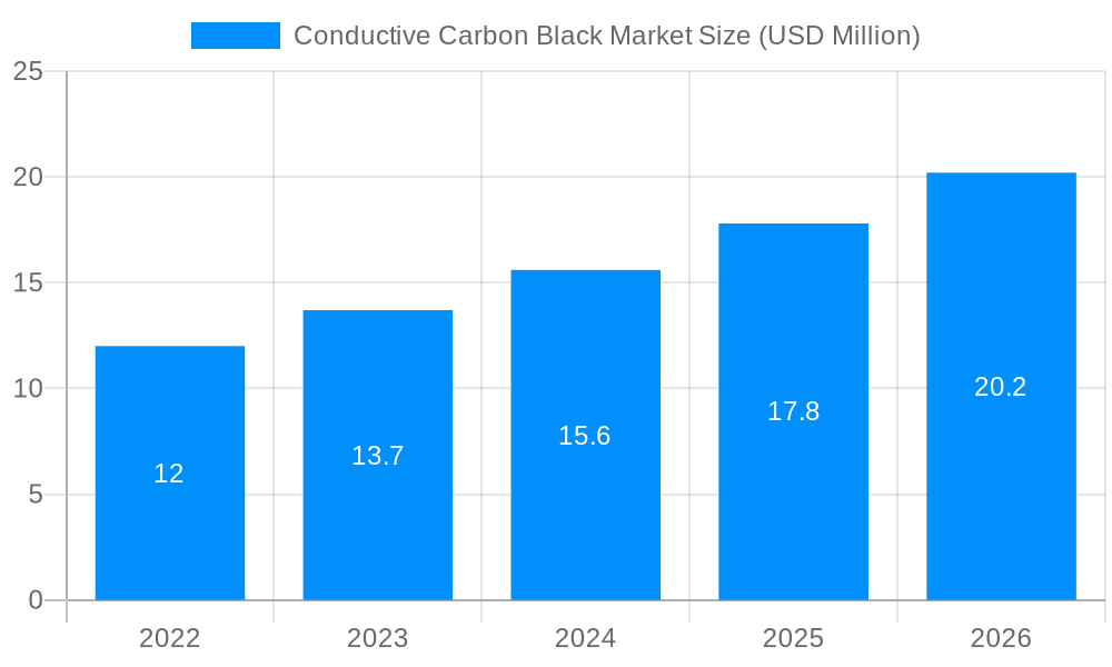 Conductive Carbon Black Market Market Size and Forecast (2024-2030)