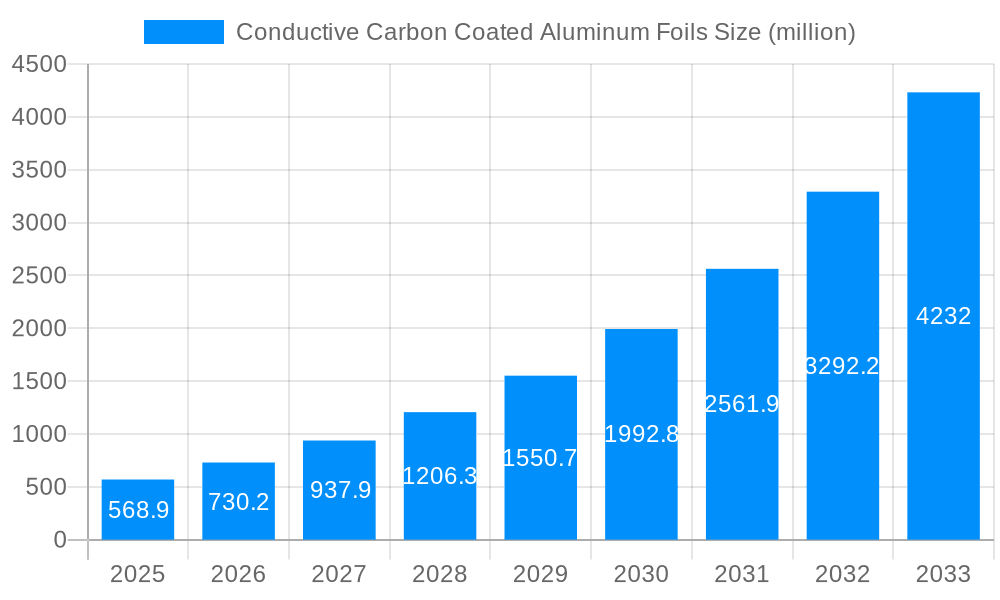 Conductive Carbon Coated Aluminum Foils Market Size and Forecast (2024-2030)