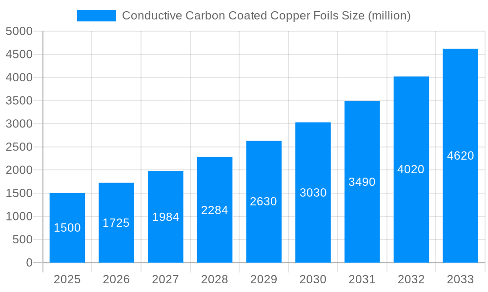 Conductive Carbon Coated Copper Foils Market Size and Forecast (2024-2030)
