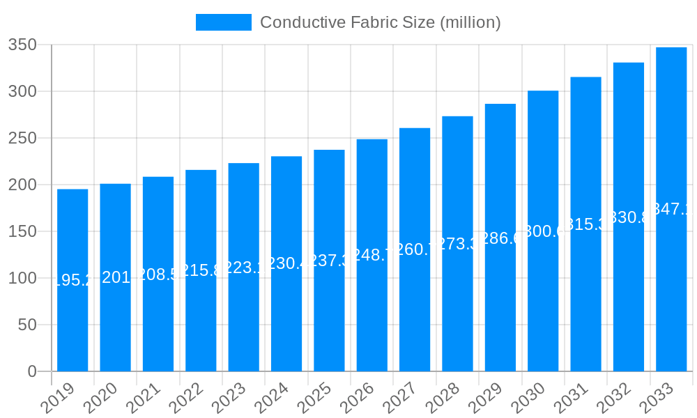 Conductive Fabric Market Size and Forecast (2024-2030)