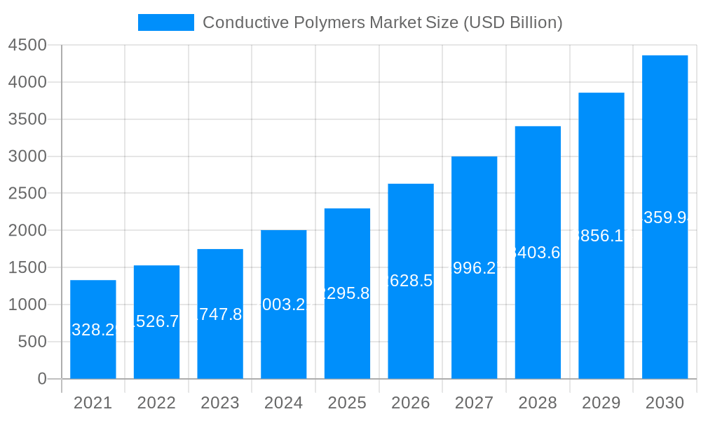 Conductive Polymers Market Market Size and Forecast (2024-2030)