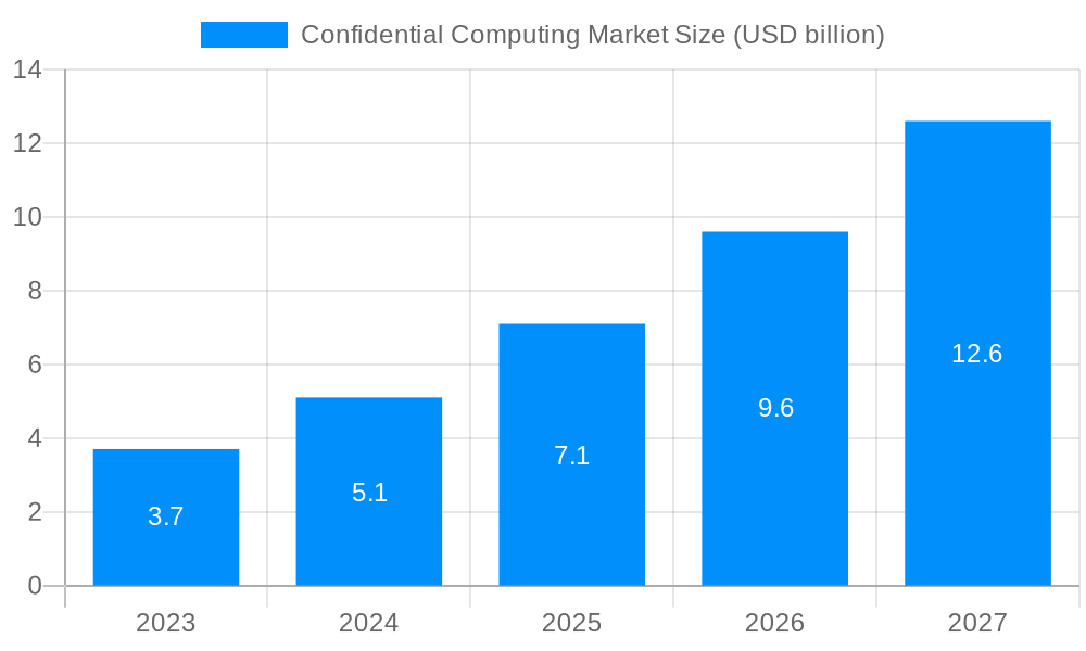Confidential Computing Market Market Size and Forecast (2024-2030)