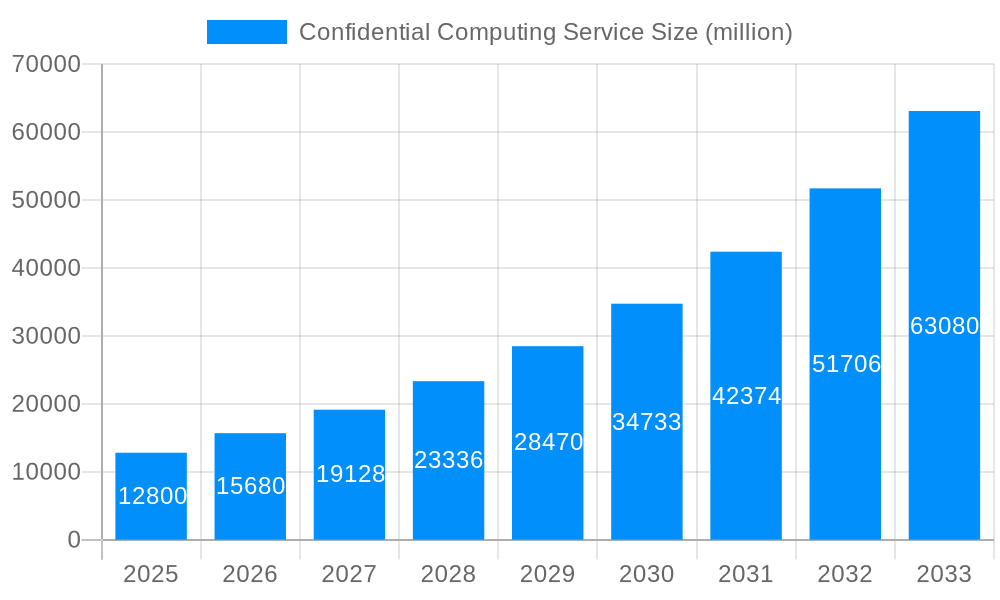 Confidential Computing Service Market Size and Forecast (2024-2030)
