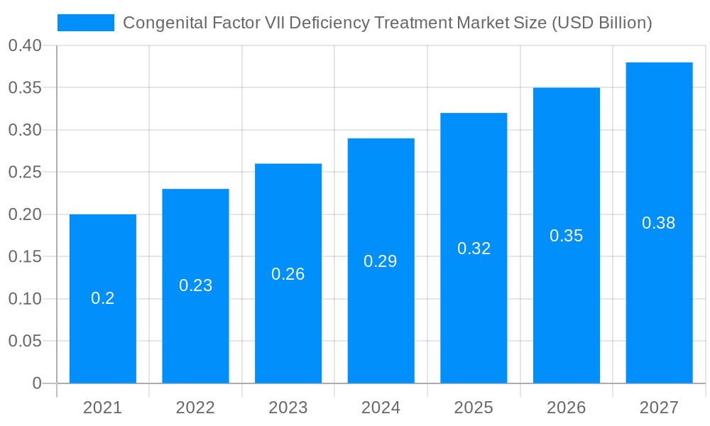 Congenital Factor VII Deficiency Treatment Market Market Size and Forecast (2024-2030)