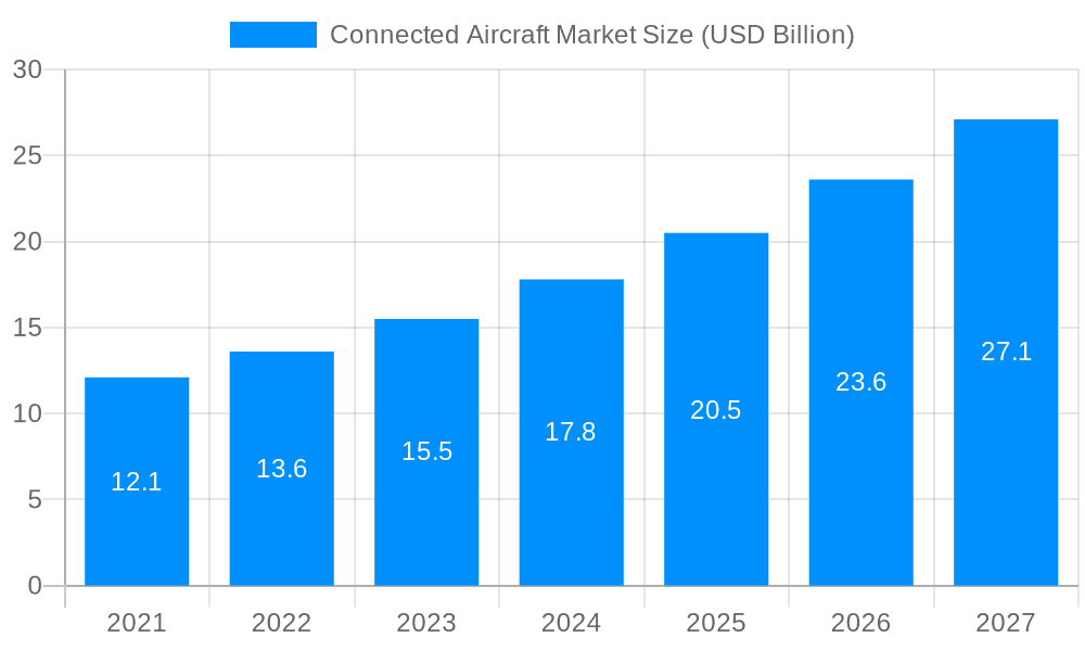 Connected Aircraft Market Market Size and Forecast (2024-2030)