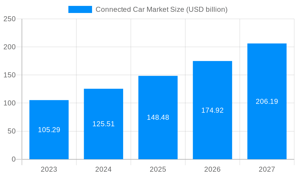 Connected Car Market Market Size and Forecast (2024-2030)