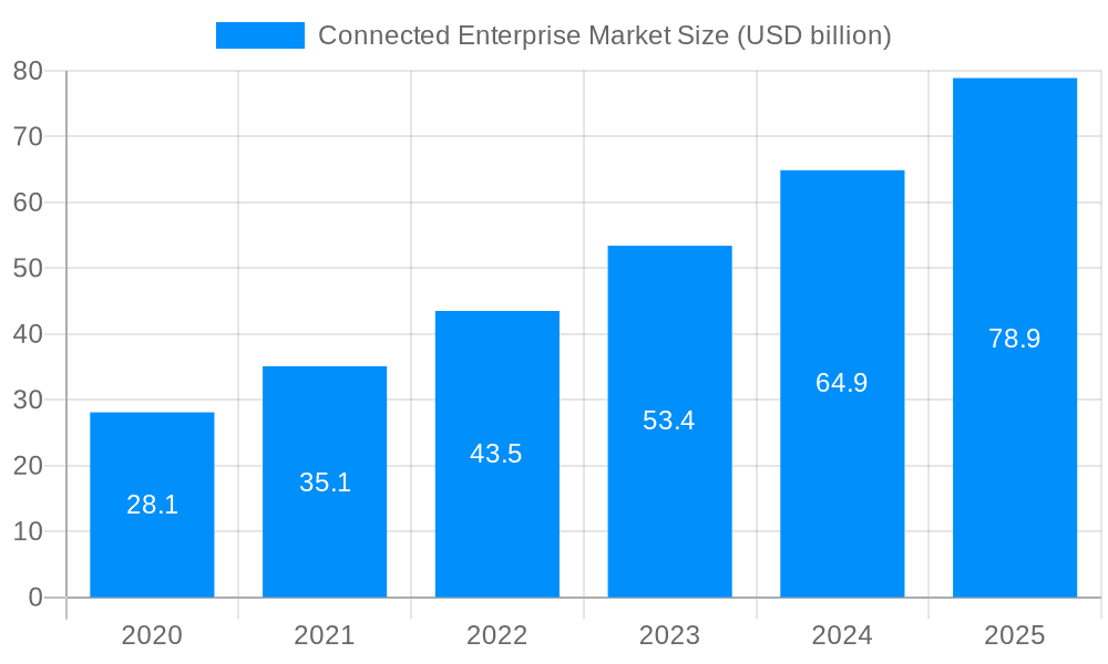 Connected Enterprise Market Market Size and Forecast (2024-2030)