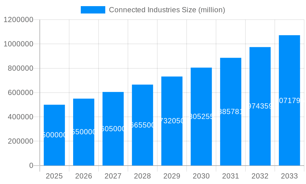 Connected Industries Market Size and Forecast (2024-2030)