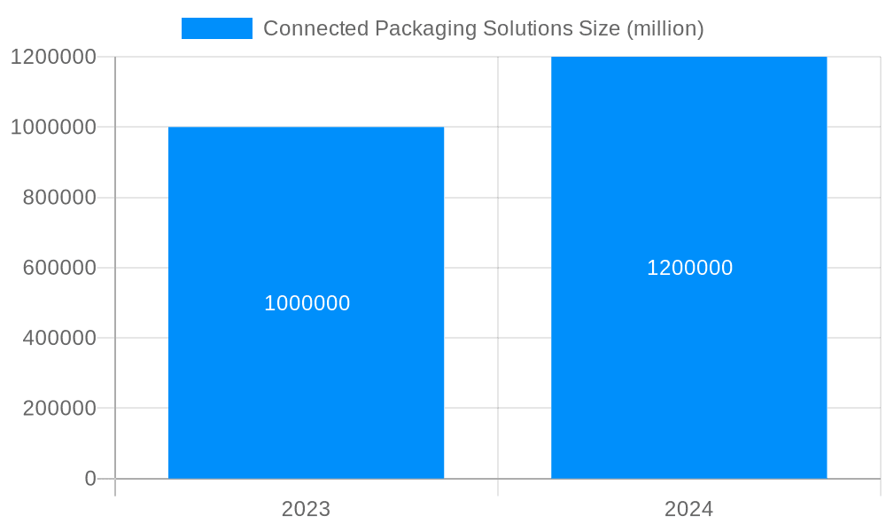 Connected Packaging Solutions Market Size and Forecast (2024-2030)