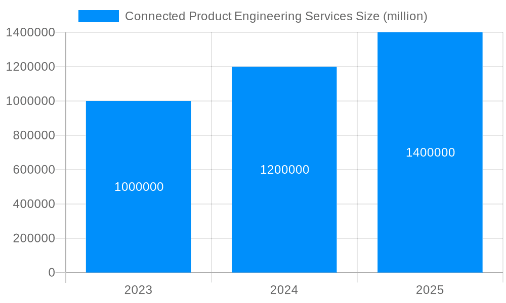 Connected Product Engineering Services Market Size and Forecast (2024-2030)