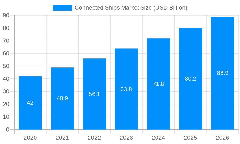 Connected Ships Market Market Size and Forecast (2024-2030)