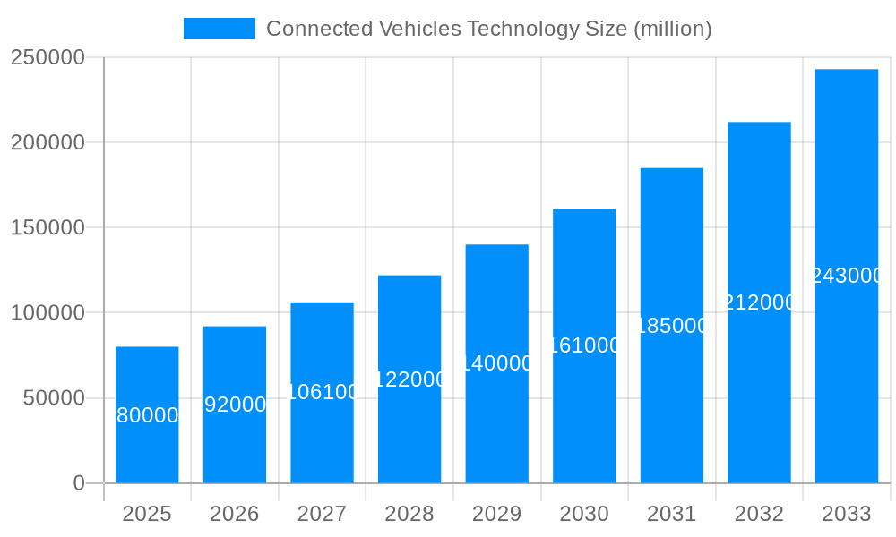 Connected Vehicles Technology Market Size and Forecast (2024-2030)