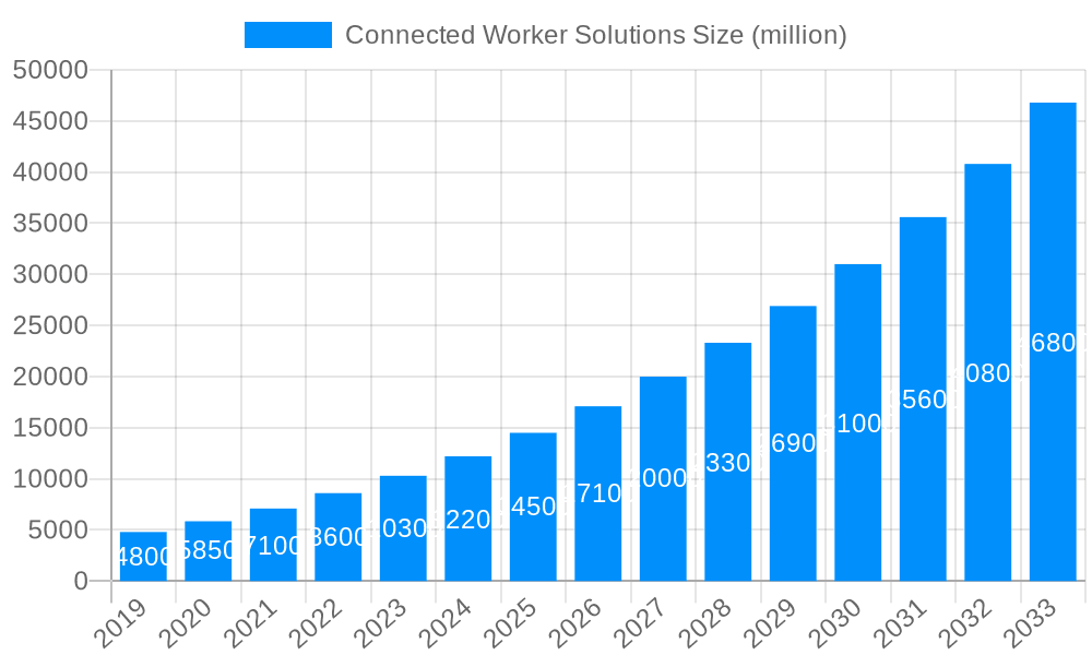 Connected Worker Solutions Market Size and Forecast (2024-2030)