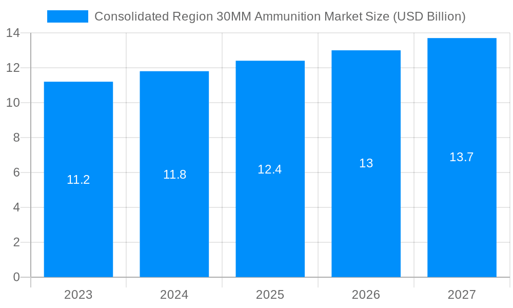 Consolidated Region 30MM Ammunition Market Market Size and Forecast (2024-2030)