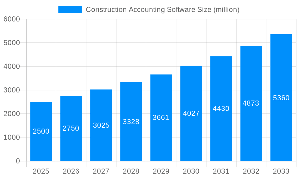 Construction Accounting Software Market Size and Forecast (2024-2030)