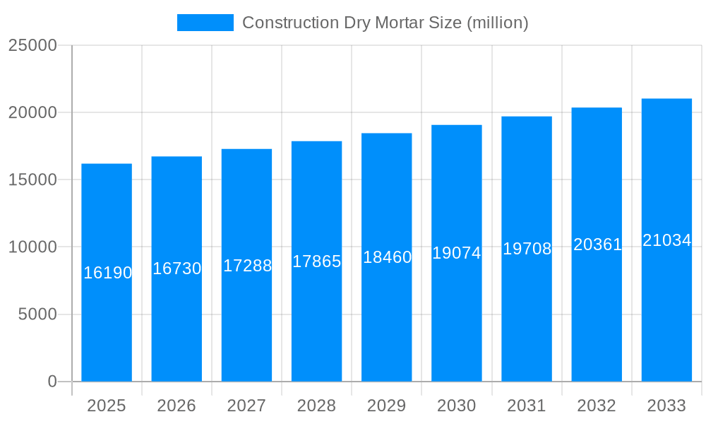 Construction Dry Mortar Market Size and Forecast (2024-2030)