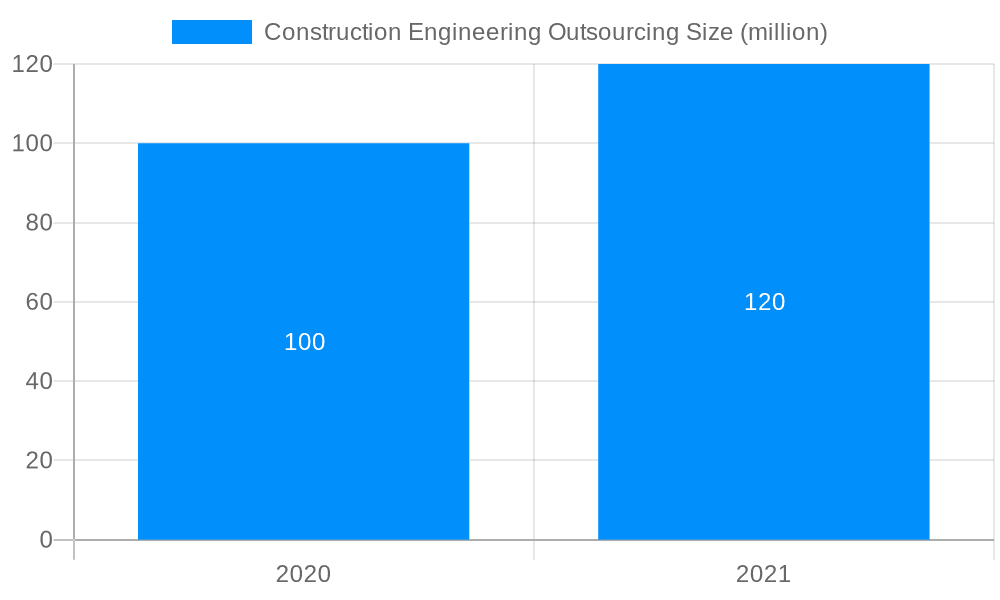 Construction Engineering Outsourcing Market Size and Forecast (2024-2030)