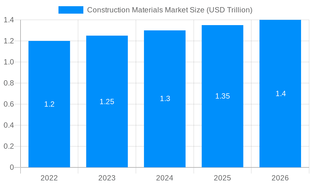 Construction Materials Market Market Size and Forecast (2024-2030)