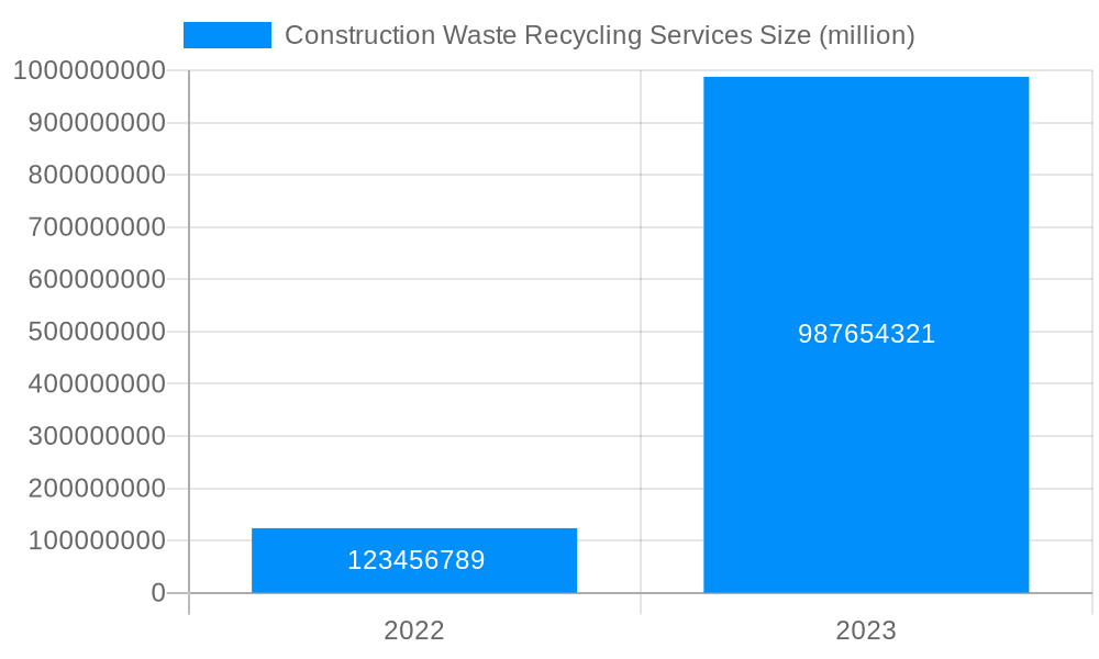 Construction Waste Recycling Services Market Size and Forecast (2024-2030)