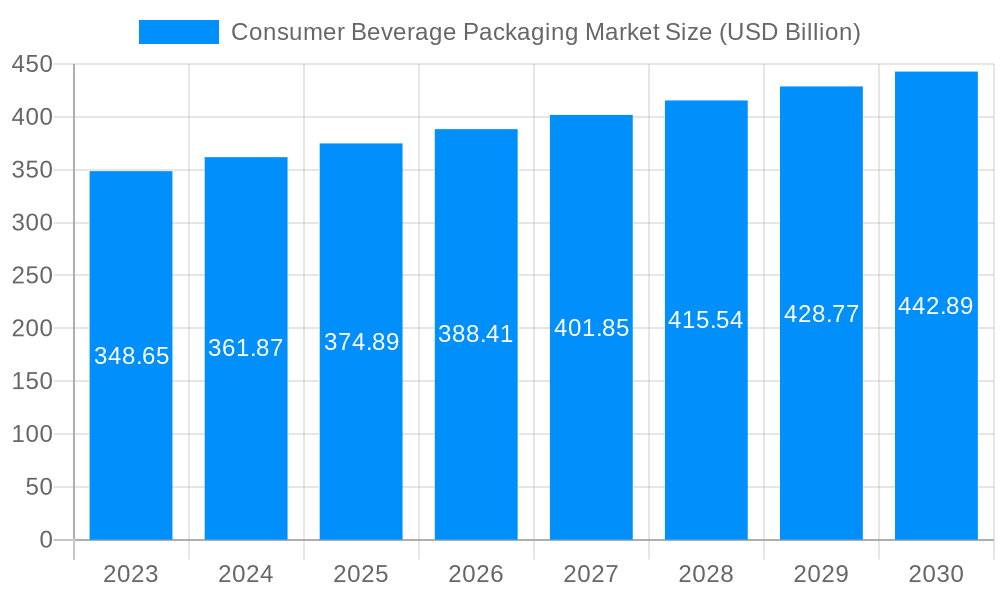 Consumer Beverage Packaging Market Market Size and Forecast (2024-2030)