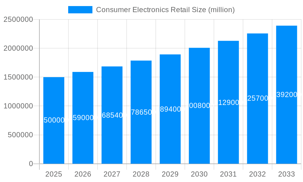Consumer Electronics Retail Market Size and Forecast (2024-2030)