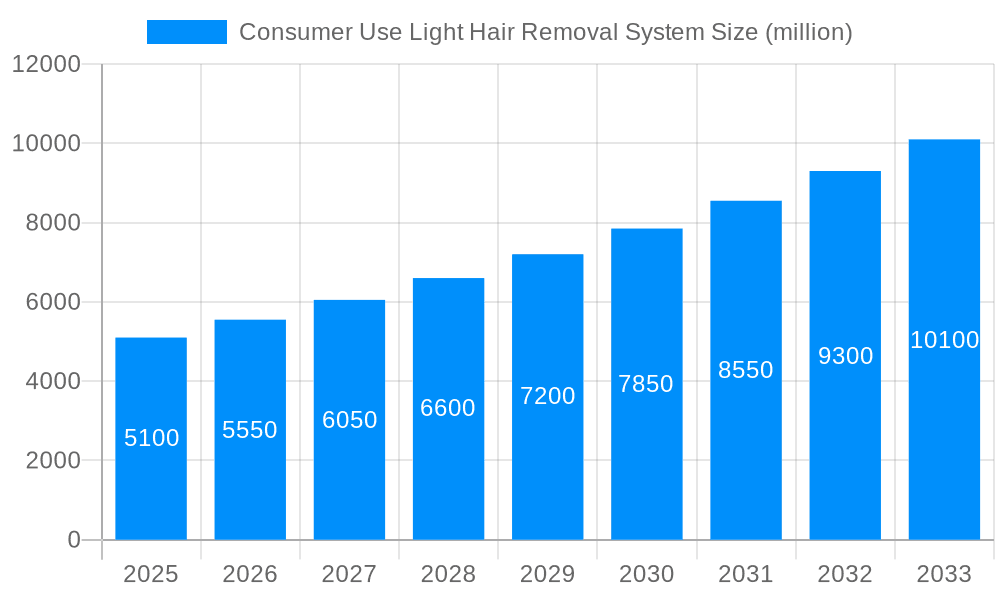 Consumer Use Light Hair Removal System Market Size and Forecast (2024-2030)