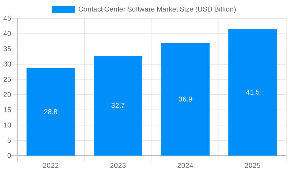 Contact Center Software Market Market Size and Forecast (2024-2030)