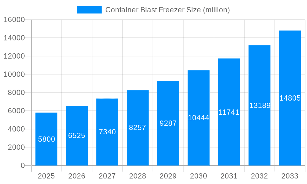 Container Blast Freezer Market Size and Forecast (2024-2030)