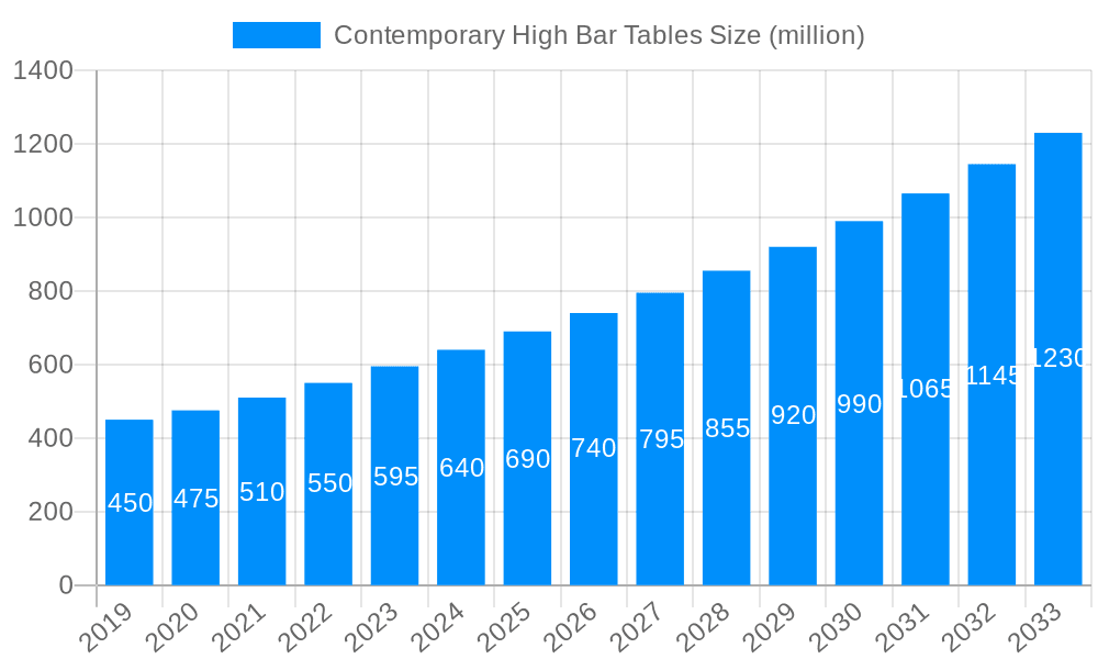 Contemporary High Bar Tables Market Size and Forecast (2024-2030)