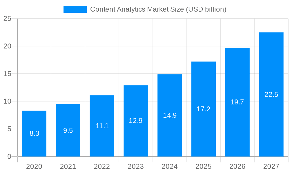 Content Analytics Market Market Size and Forecast (2024-2030)