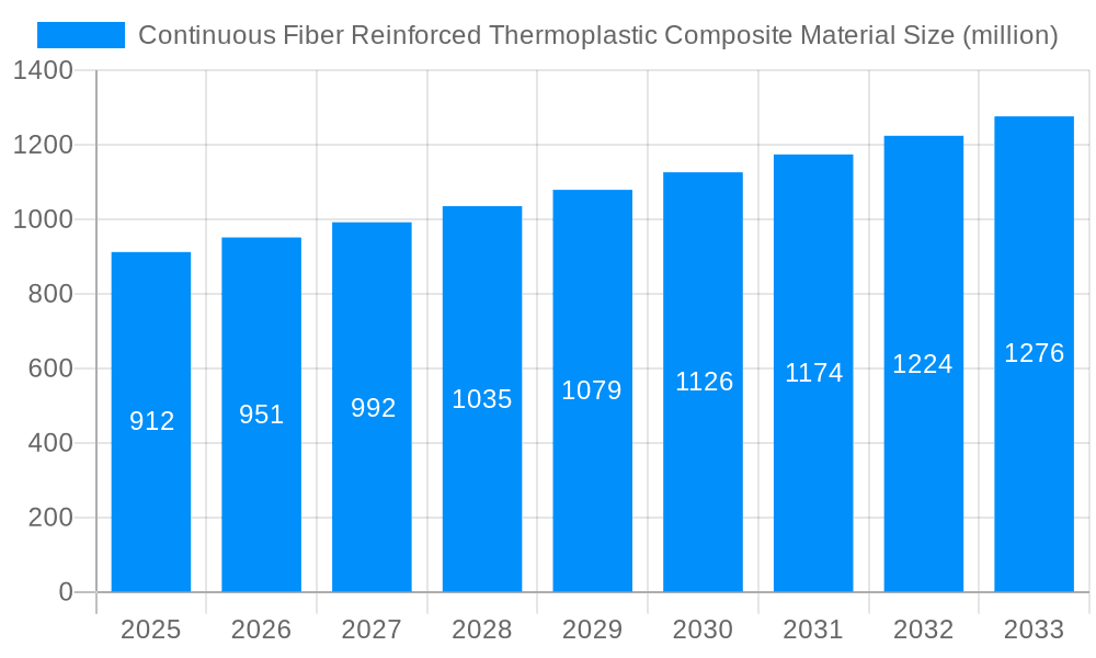 Continuous Fiber Reinforced Thermoplastic Composite Material Market Size and Forecast (2024-2030)
