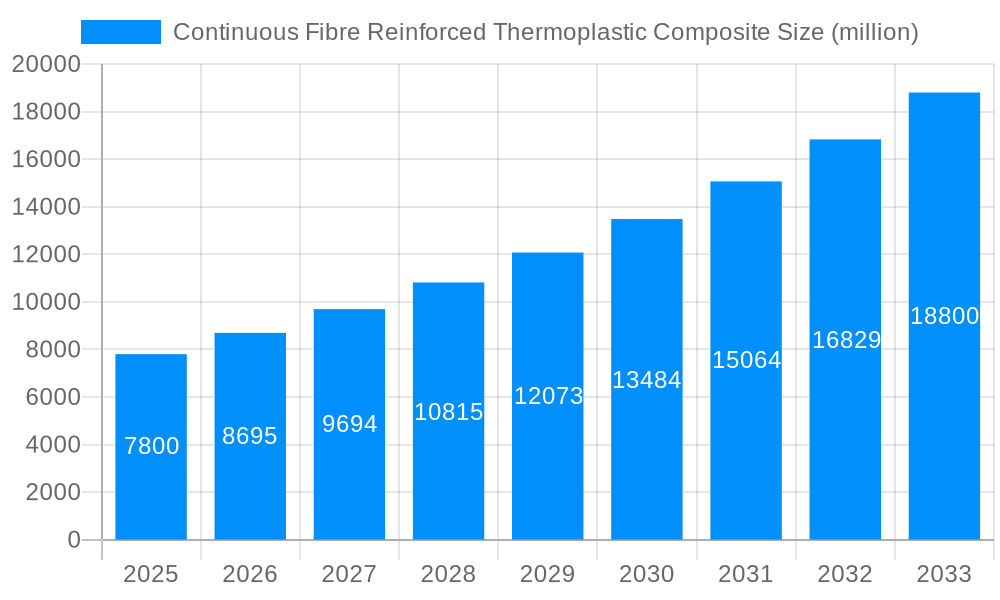 Continuous Fibre Reinforced Thermoplastic Composite Market Size and Forecast (2024-2030)