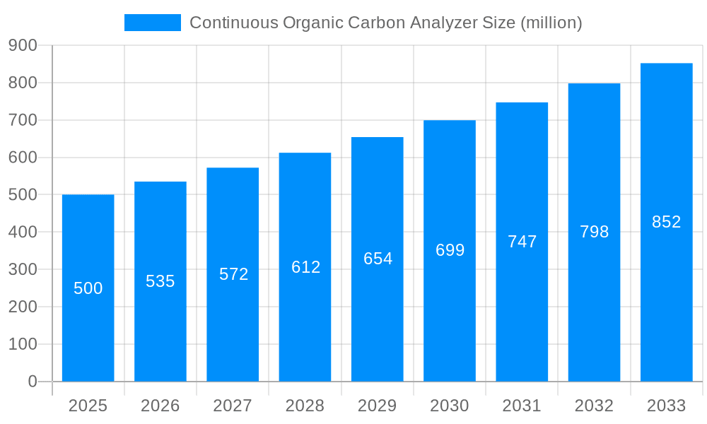 Continuous Organic Carbon Analyzer Market Size and Forecast (2024-2030)