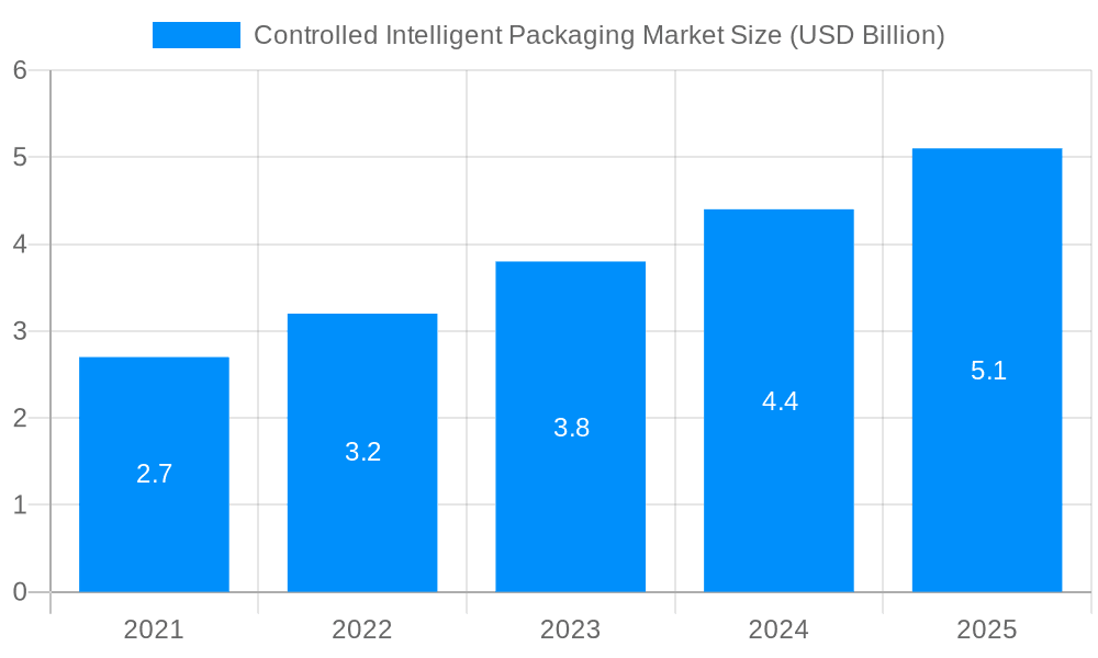 Controlled Intelligent Packaging Market Market Size and Forecast (2024-2030)