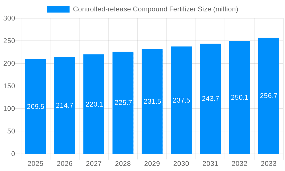 Controlled-release Compound Fertilizer Market Size and Forecast (2024-2030)