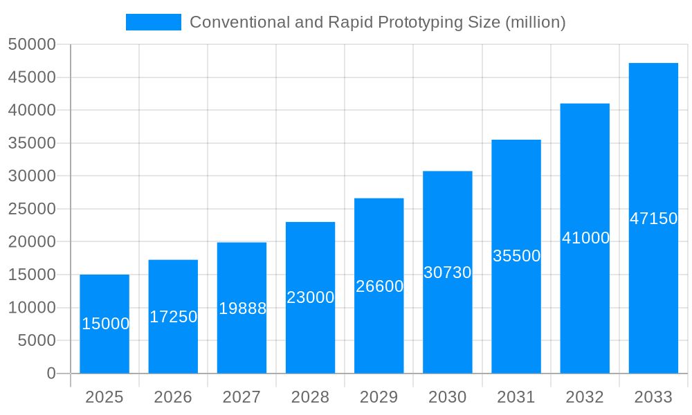 Conventional and Rapid Prototyping Market Size and Forecast (2024-2030)
