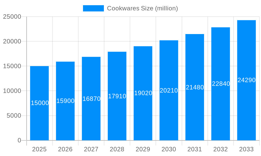 Cookwares Market Size and Forecast (2024-2030)