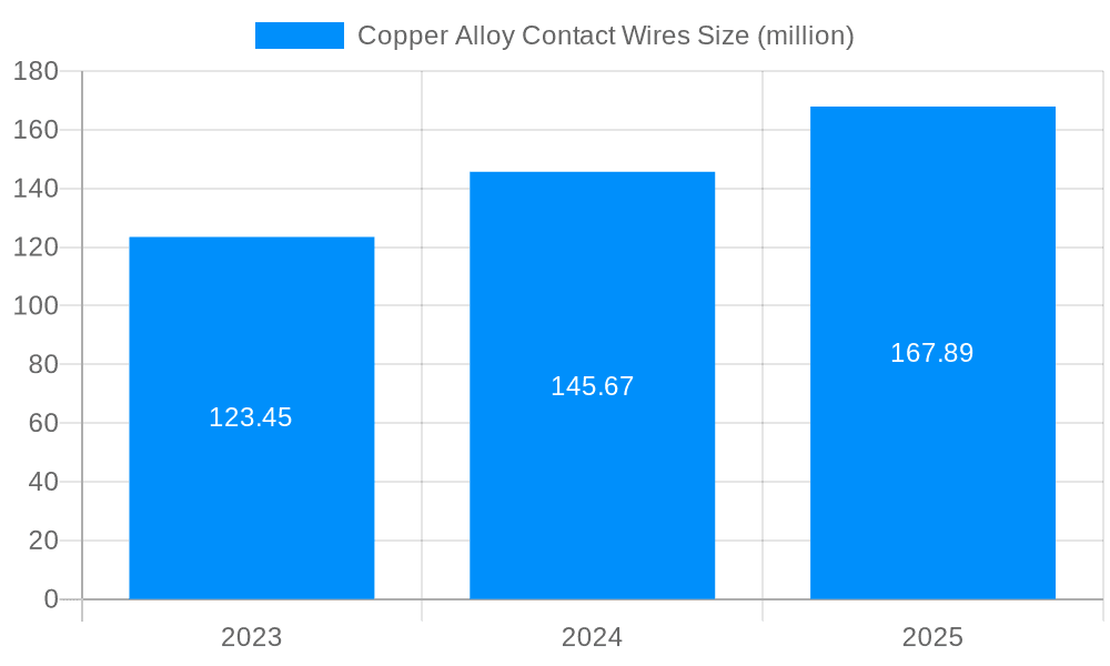 Copper Alloy Contact Wires Market Size and Forecast (2024-2030)