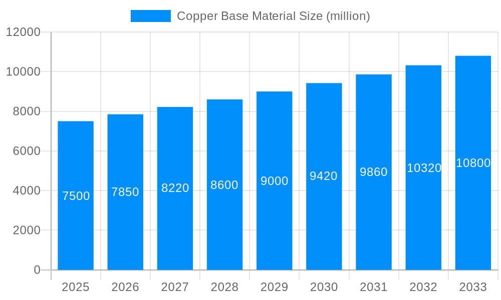Copper Base Material Market Size and Forecast (2024-2030)
