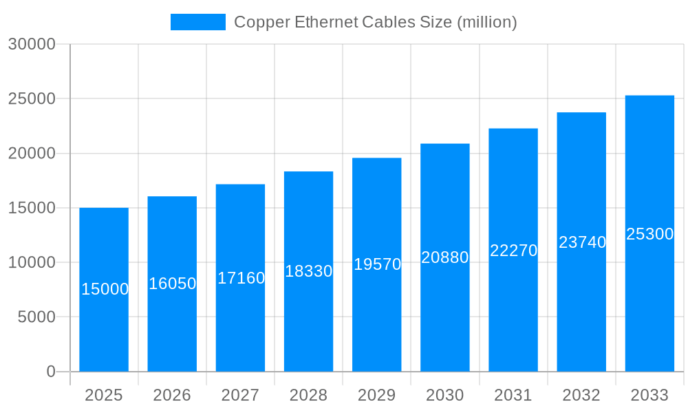 Copper Ethernet Cables Market Size and Forecast (2024-2030)
