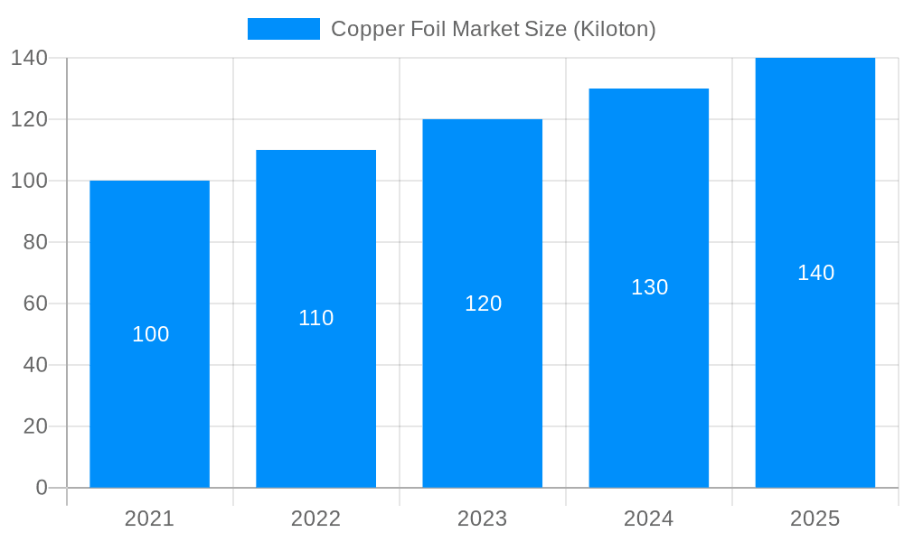 Copper Foil Market Market Size and Forecast (2024-2030)