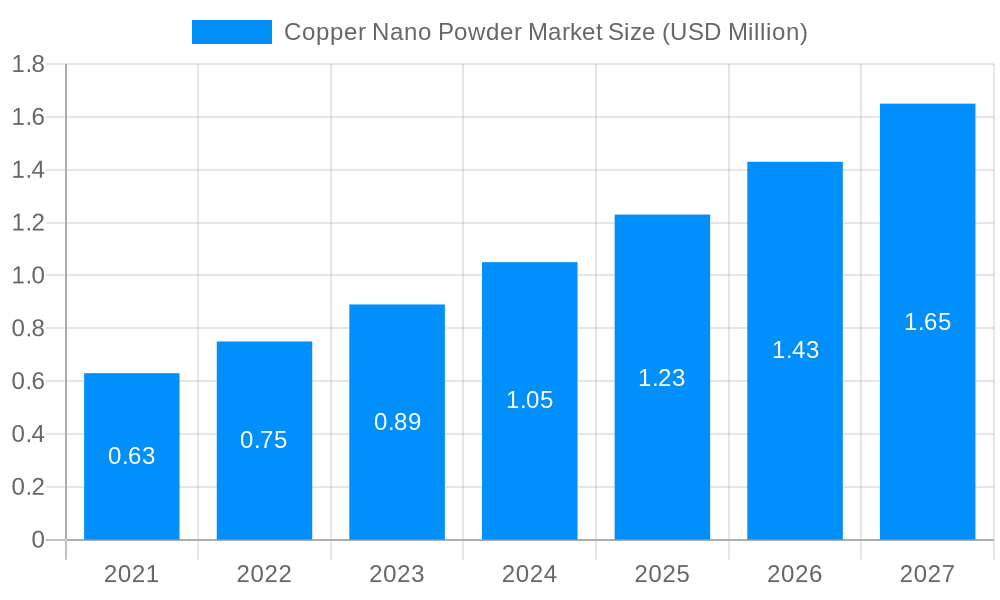 Copper Nano Powder Market Market Size and Forecast (2024-2030)
