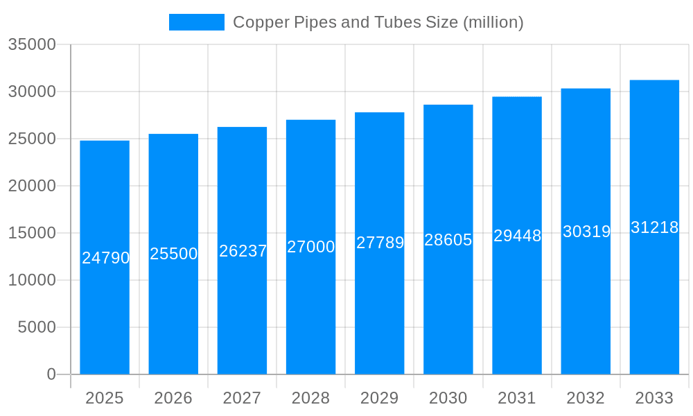 Copper Pipes and Tubes Market Size and Forecast (2024-2030)
